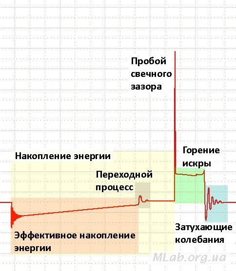 диагностика машины мотор тестером алтай