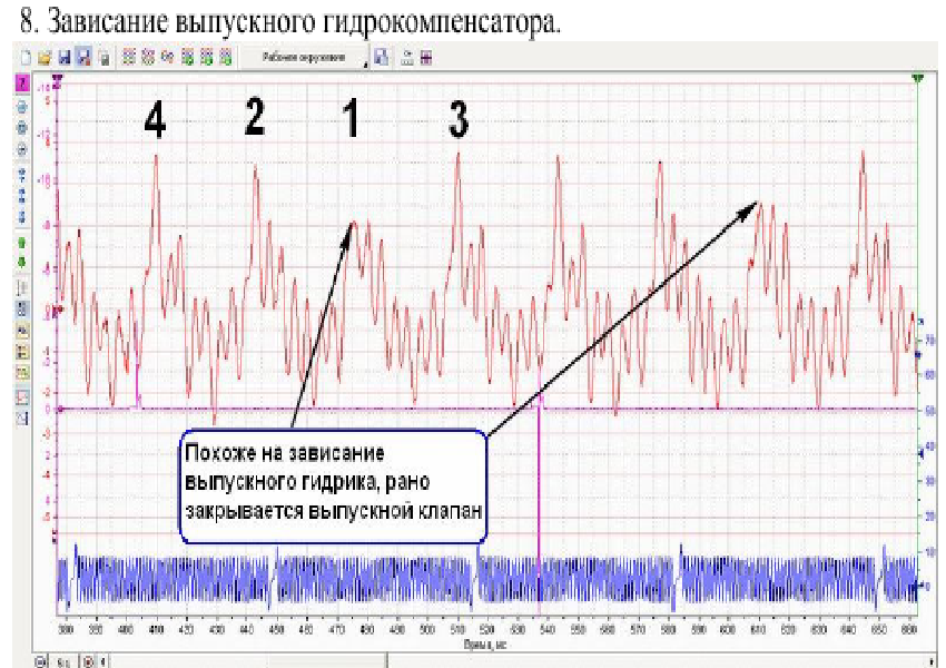 проверить состояние гидрокомпенсаторов в барнауле с помощью мотор тестера